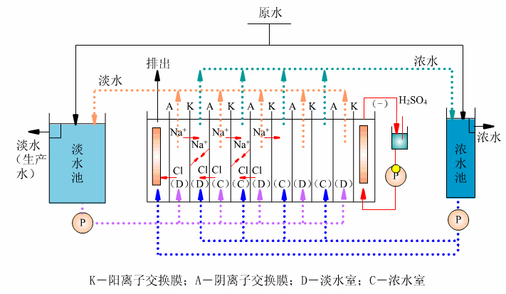 電滲析流程圖.png