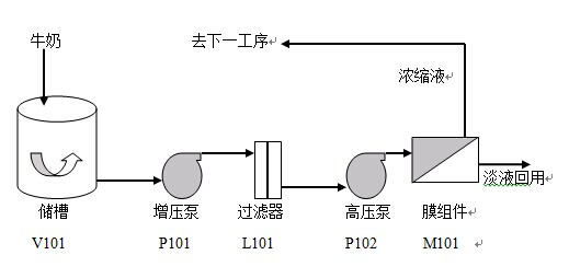 膜分離設備